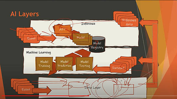 AIのためのデータがどのように処理されるかを説明するアーキテクチャー図