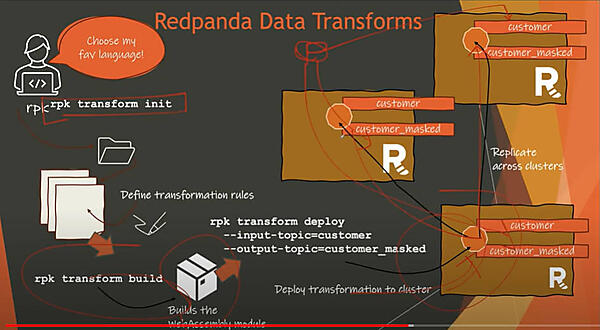 データ変換のアプリケーションが複製されることで可用性を保持