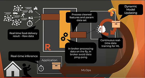 フードデリバリーを例に配達時間を推論