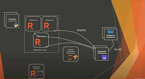 データを生成するシミュレーターからデータを受け取って配達時間を推論するデモ