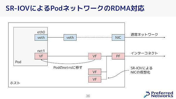 SR-IOVによるPodネットワークのRDMA対応