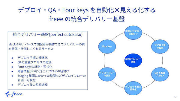 デプロイ・QA・Four keysを自動化?見える化するfreeeの統合デリバリー基盤