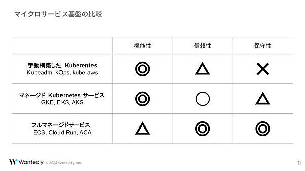 マイクロサービス基盤の比較