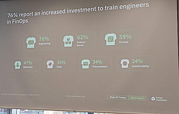 エンジニアに対してFinOpsのトレーニングを増やす計画を持っている企業が76％に