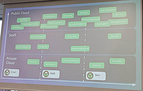 パブリッククラウドからSaaSまでFinOpsの領域を拡大