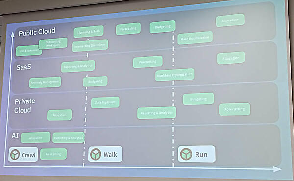 パブリッククラウド、SaaS、プライベートクラウドにAIを適用領域として追加