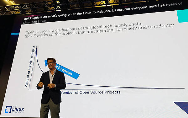 オープンソースソフトウェアが世界のソフトウェアサプライチェインの中で大きな役割を果たしている