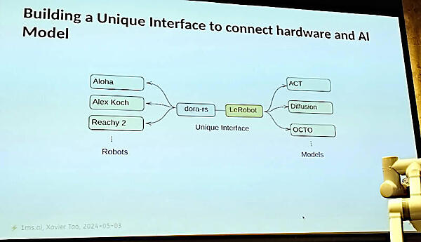 dora-rsとLeRobotが主要なコンポーネント