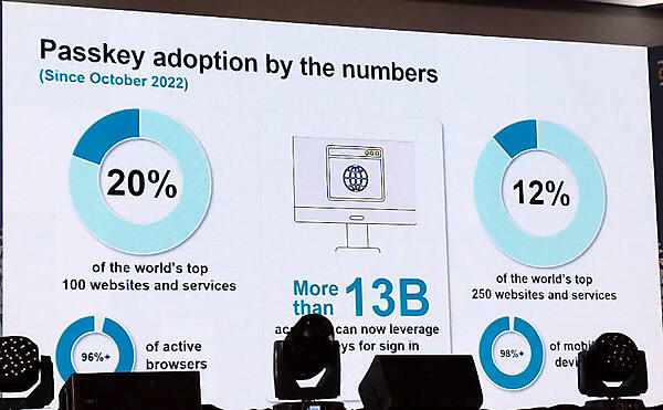 すでに130億のアカウントがパスキーに移行していることなどを説明