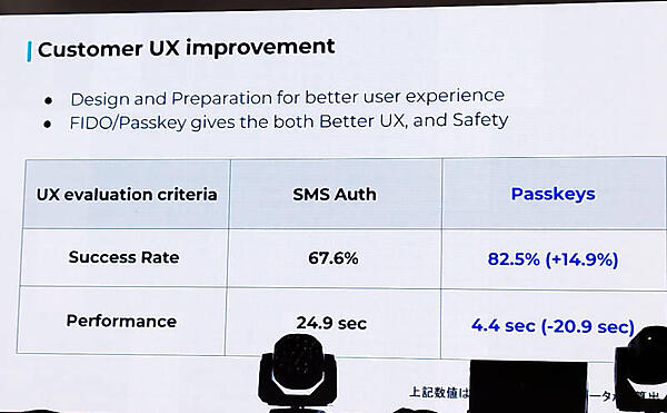 SMS認証からパスキー認証に替えることで大幅な改善が行われた