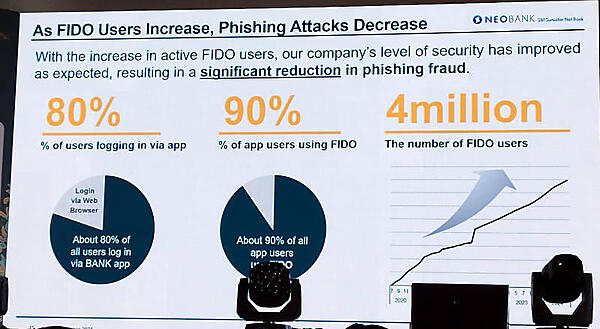 FIDOパスキーを使うことでフィッシング詐欺は減少している