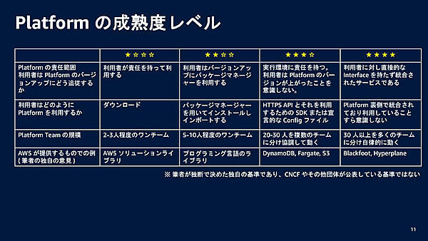 Platformの成熟度レベル