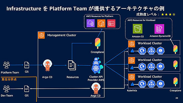 InfrastructureをPlatform Teamが提供するアーキテクチャの例