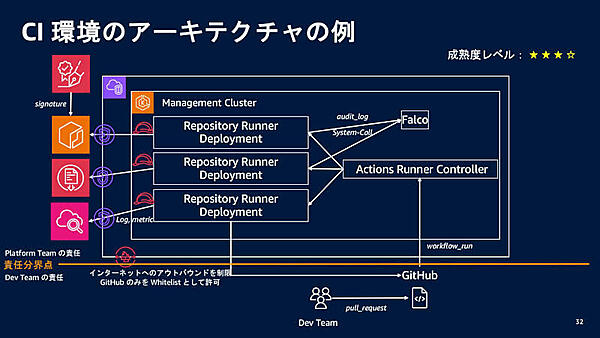 CI環境のアーキテクチャの例