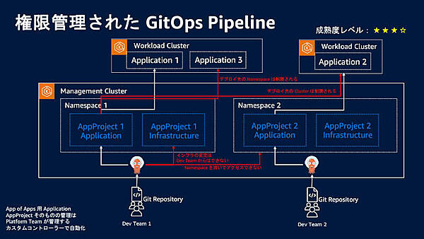 権限管理された GitOps Pipeline