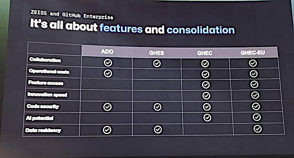Azure DevOpsとGitHubのエンタープライズ製品を比較
