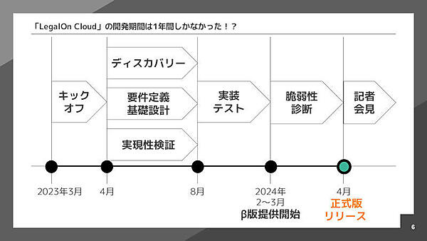LegalOn Cloudの開発期間は1年間しかなかった！？