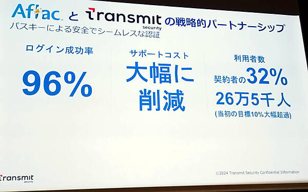 Aflacが使うパスキーの概要。契約者の32％がすでに移行しているという
