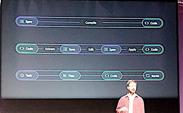 プロトタイプの変化を紹介。最下行が最新のCopilot Workspace