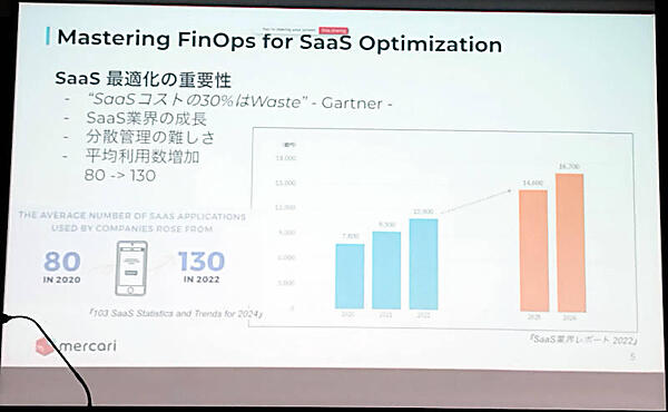 FinOpsでSaaSのコスト最適化を実施