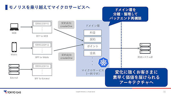 モノリスを乗り越えてマイクロサービスへ