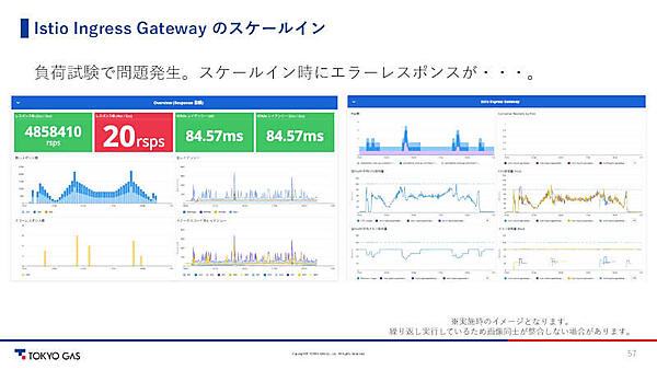 負荷試験の結果と対応