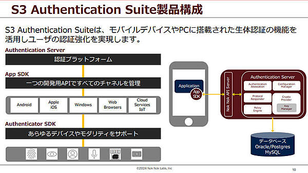 サーバーとSDKによって多種多様な認証のニーズに対応できる