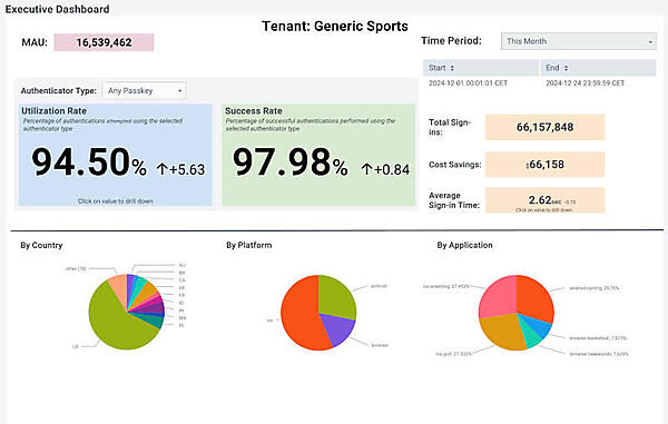 国ごと、プラットフォームごとのアクセスが可視化される