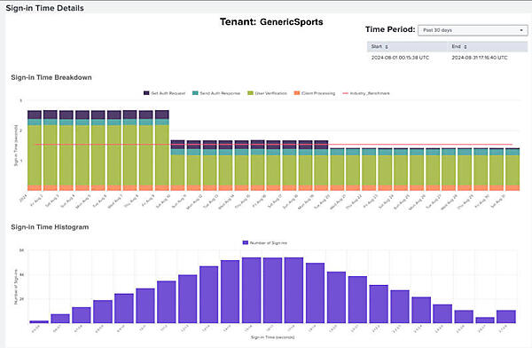 サインイン時間のブレークダウンのチャートに赤線で引かれているのが標準値