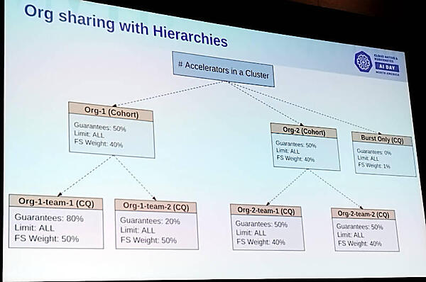 階層的組織を使ったリソース管理の例