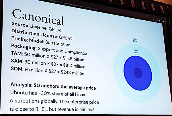 Canonicalの例。約30％というシェアにも関わらず売上は極端に少ない
