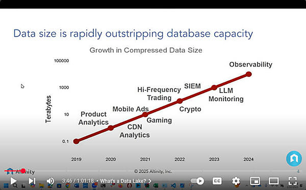 データ量の増加が加速していることを説明