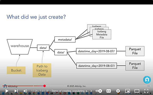 実際に作成されるデータの階層構造を解説