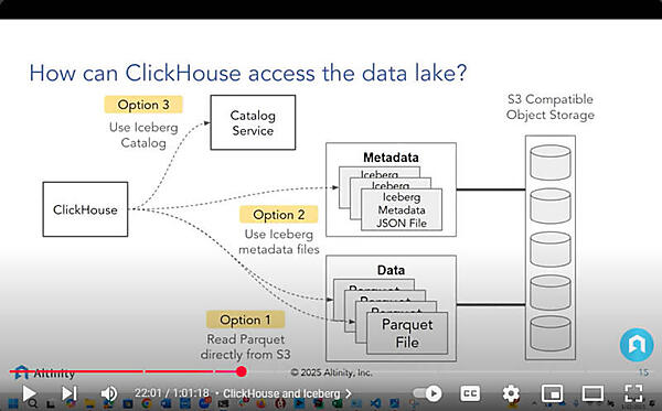 ClickHouseからのアクセスは3種類存在することを説明