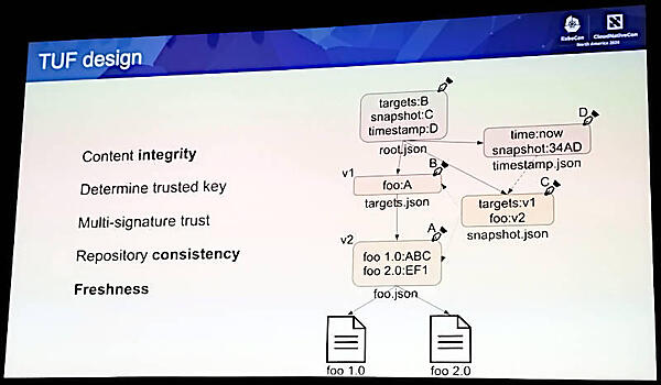 TUFの構成要素の例