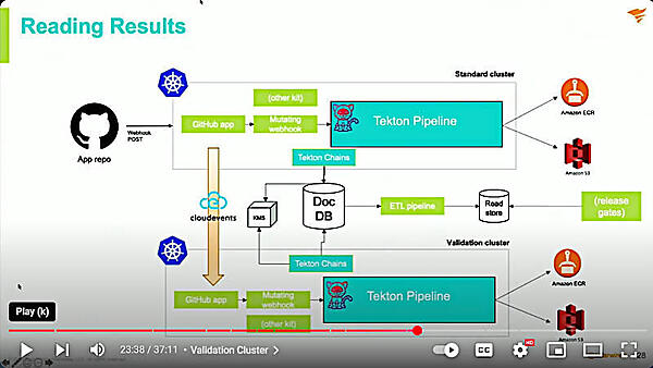 上記セッションのスライド。AWS上に構築された2系統のビルドシステム