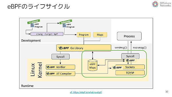 eBPFのライフサイクル
