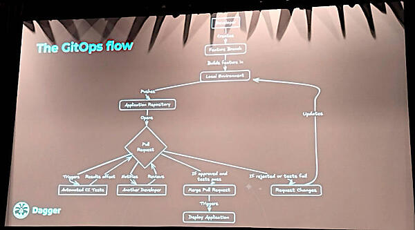 GitOpsのフローを説明