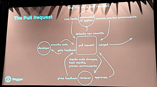 GitOpsの中核にはプルリクエスト、その周りにビルド及びテストツールやレビュワーが存在する