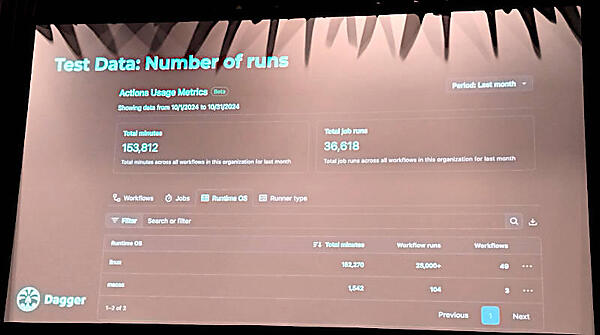 1ヶ月間でCIのために15万3000分余りが使われていることを紹介