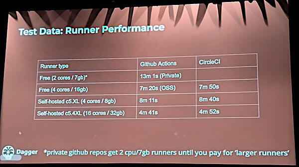 GitHub ActionsとCircleCIのCI処理時間の比較
