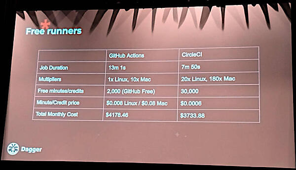 GitHub ActionsとCircleCIでコストを比較