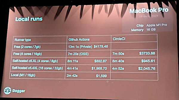 セルフホストでのコストとデベロッパーが使うMacBookのコストを比較