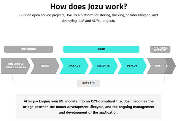 JozuはAI/MLアプリケーションをパッケージし、実装するためのプラットフォーム