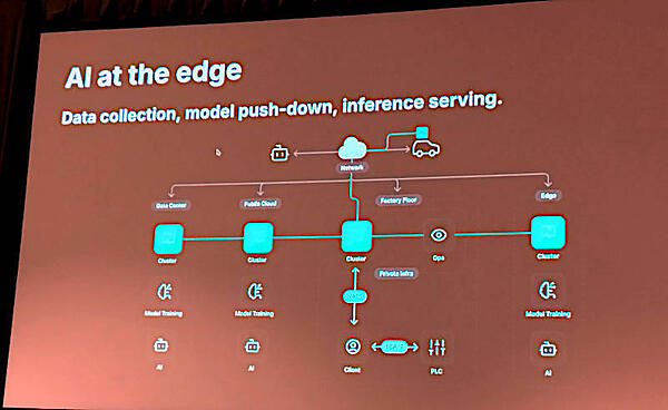 データセンターとエッジの通信も車載システムも同様に同じ構造で分散配備