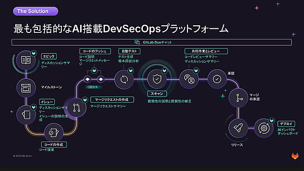 GitLabのプラットフォームの全体像 ※