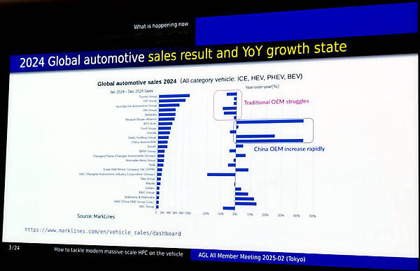 中国のEVメーカーが高い成長率を挙げている反面、レガシーなメーカーは苦戦している