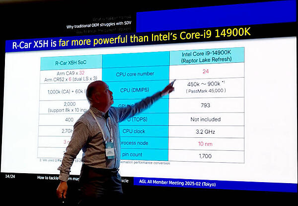 R-Cat X5HというルネサスのSoCとIntelの14世代のi9プロセッサとの比較