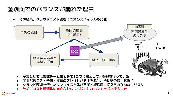 金銭面でのバランスが崩れた理由