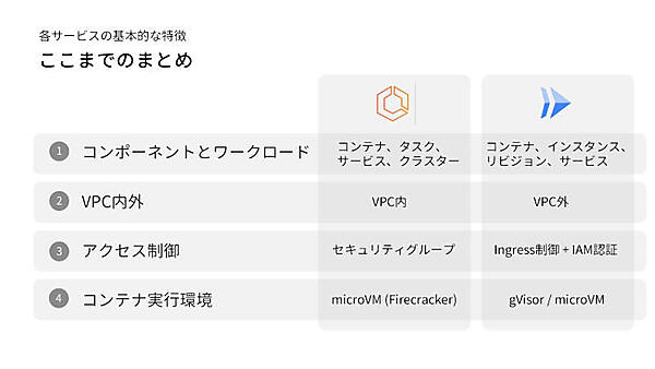 各サービスの基本的な特徴